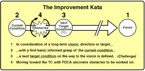 A Kata for Developing Solutions  Quality Digest